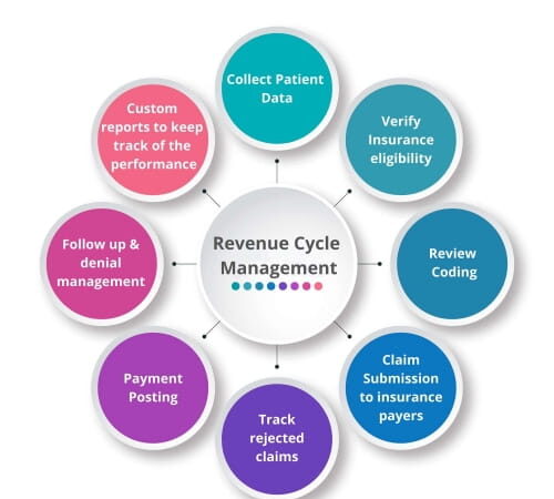 The 9 Steps Of Revenue Cycle Management Rcm In Healthcare Oel 3242
