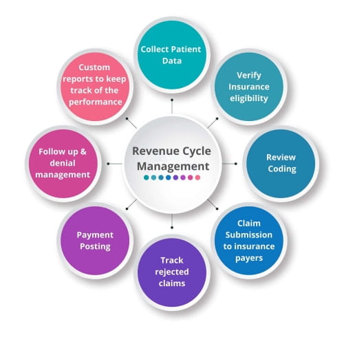 The 9 Steps Of Revenue Cycle Management Rcm In Healthcare Oel